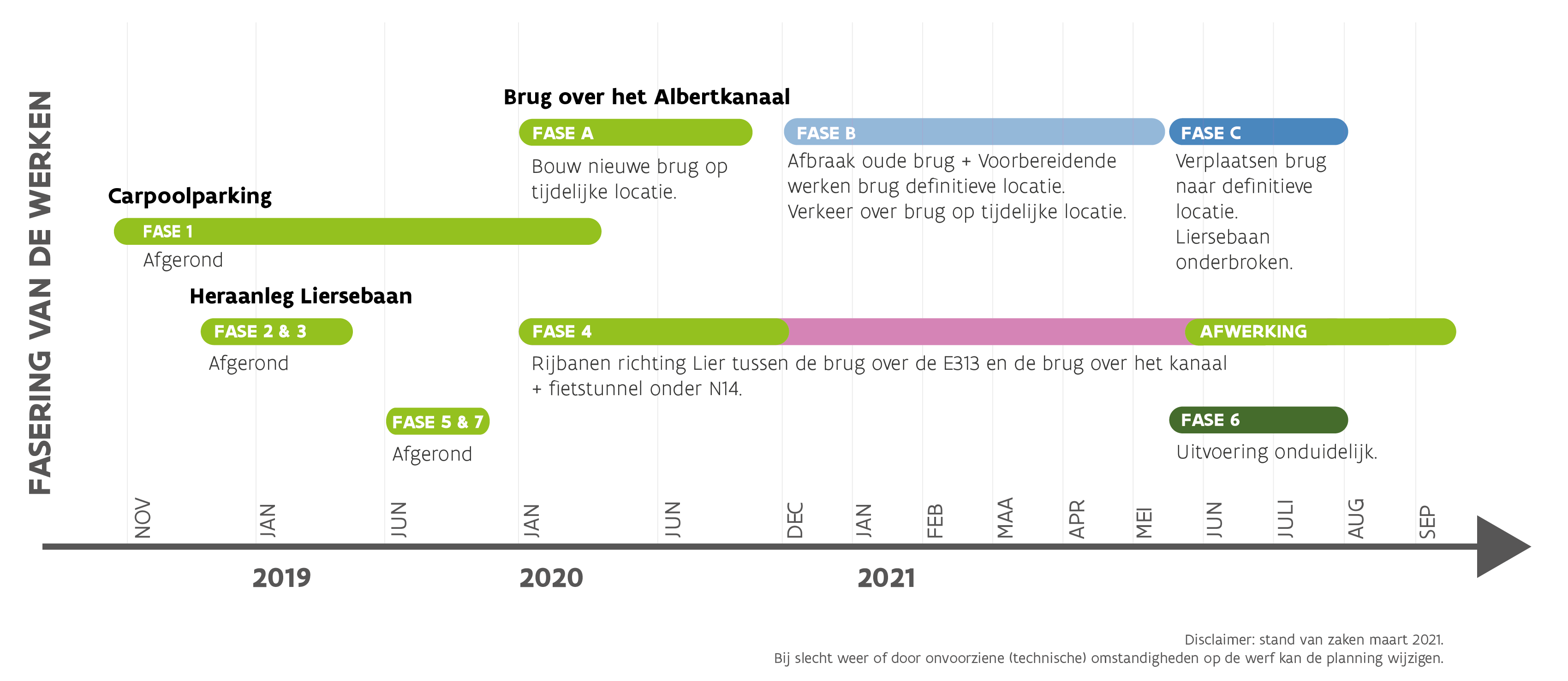 N14 Zandhoven tijdslijn maart 2021 N14 Zandhoven tijdslijn maart 2021