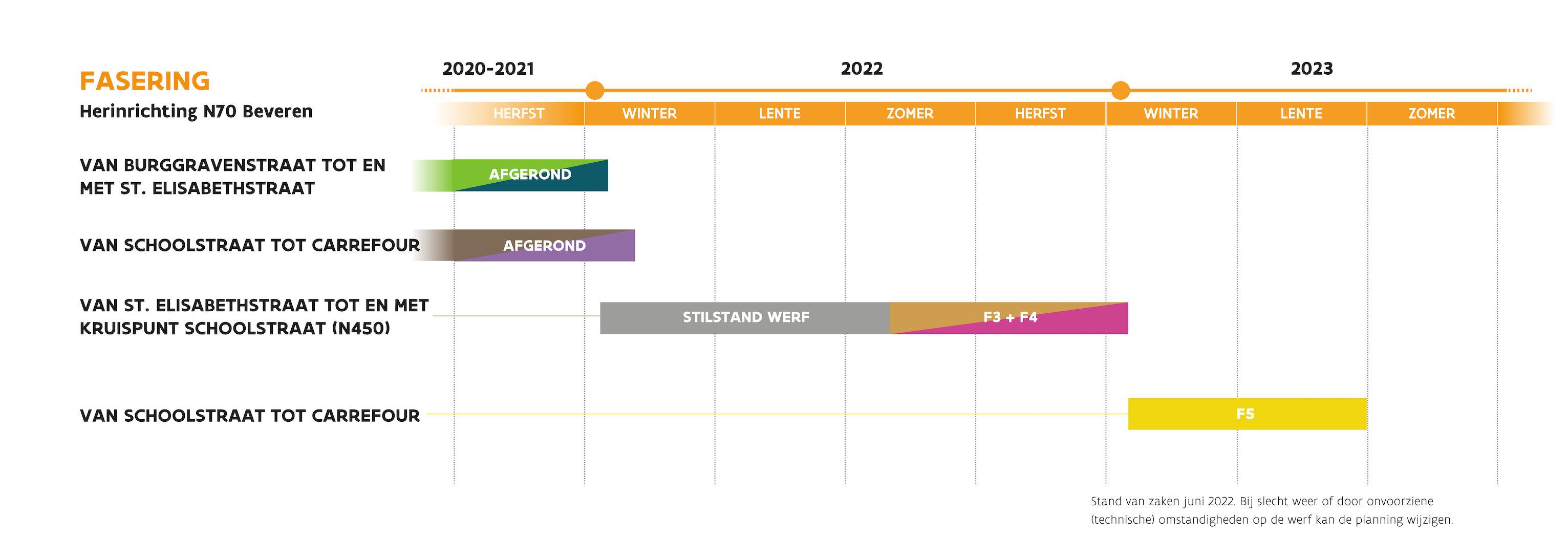 N70 Beveren_ planning juni 2022