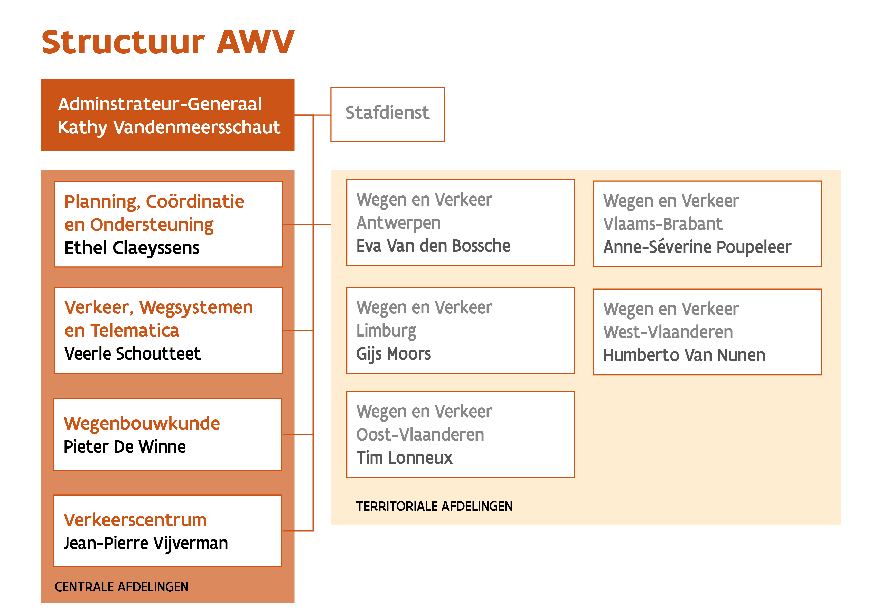 Structuur AWV