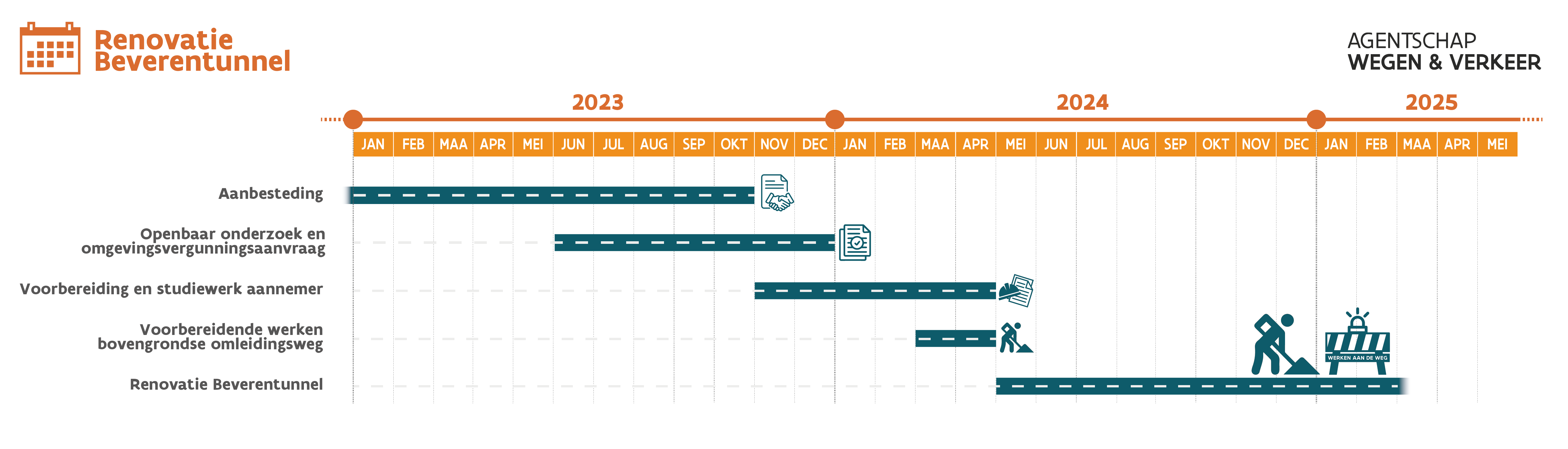 Beverentunnel renovatie tijdslijn Beverentunnel renovatie tijdslijn