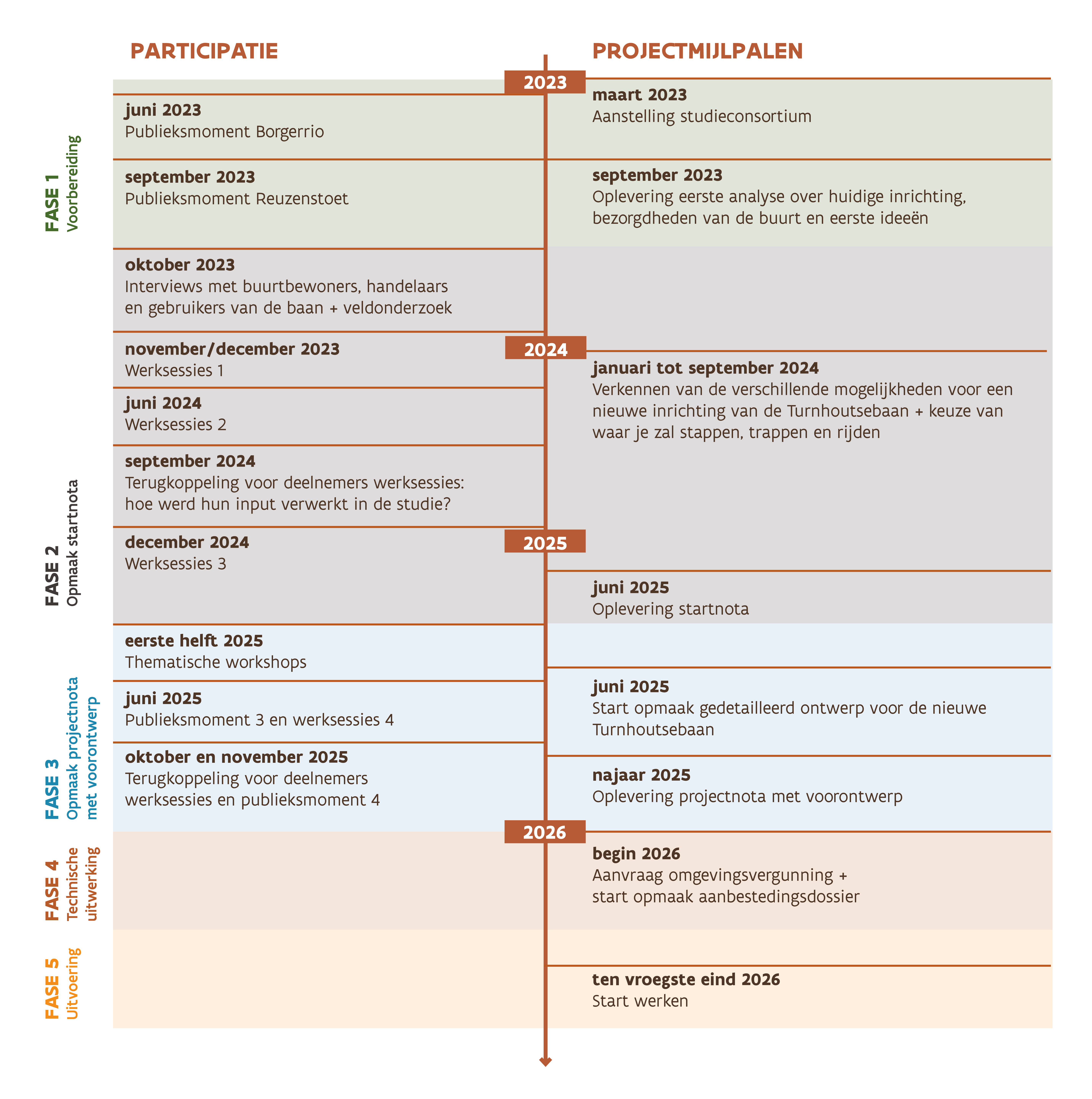 N12 Turnhoutsebaan tijdlijn - update oktober 2025