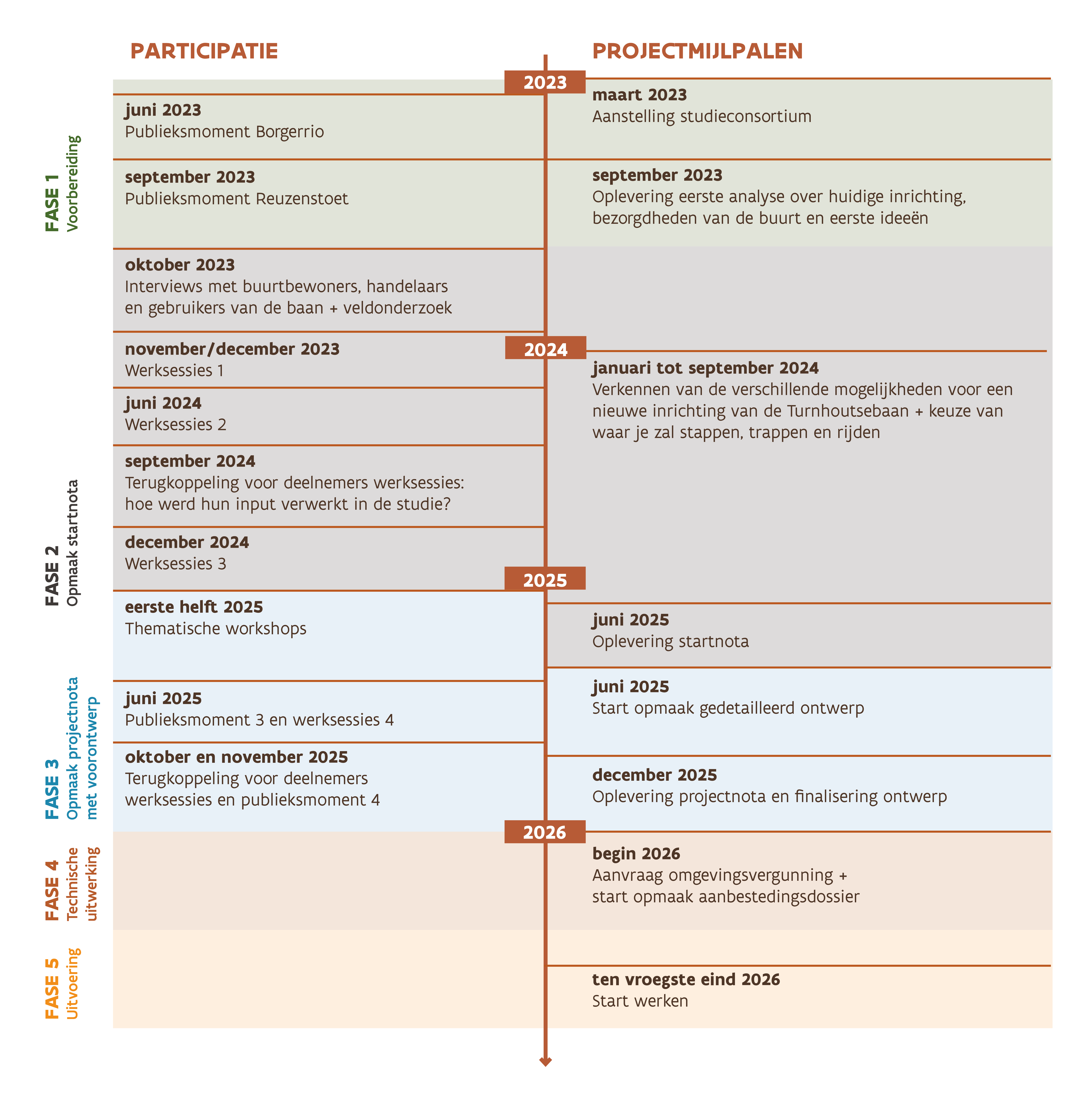 N12 Turnhoutsebaan tijdlijn - update november 2025