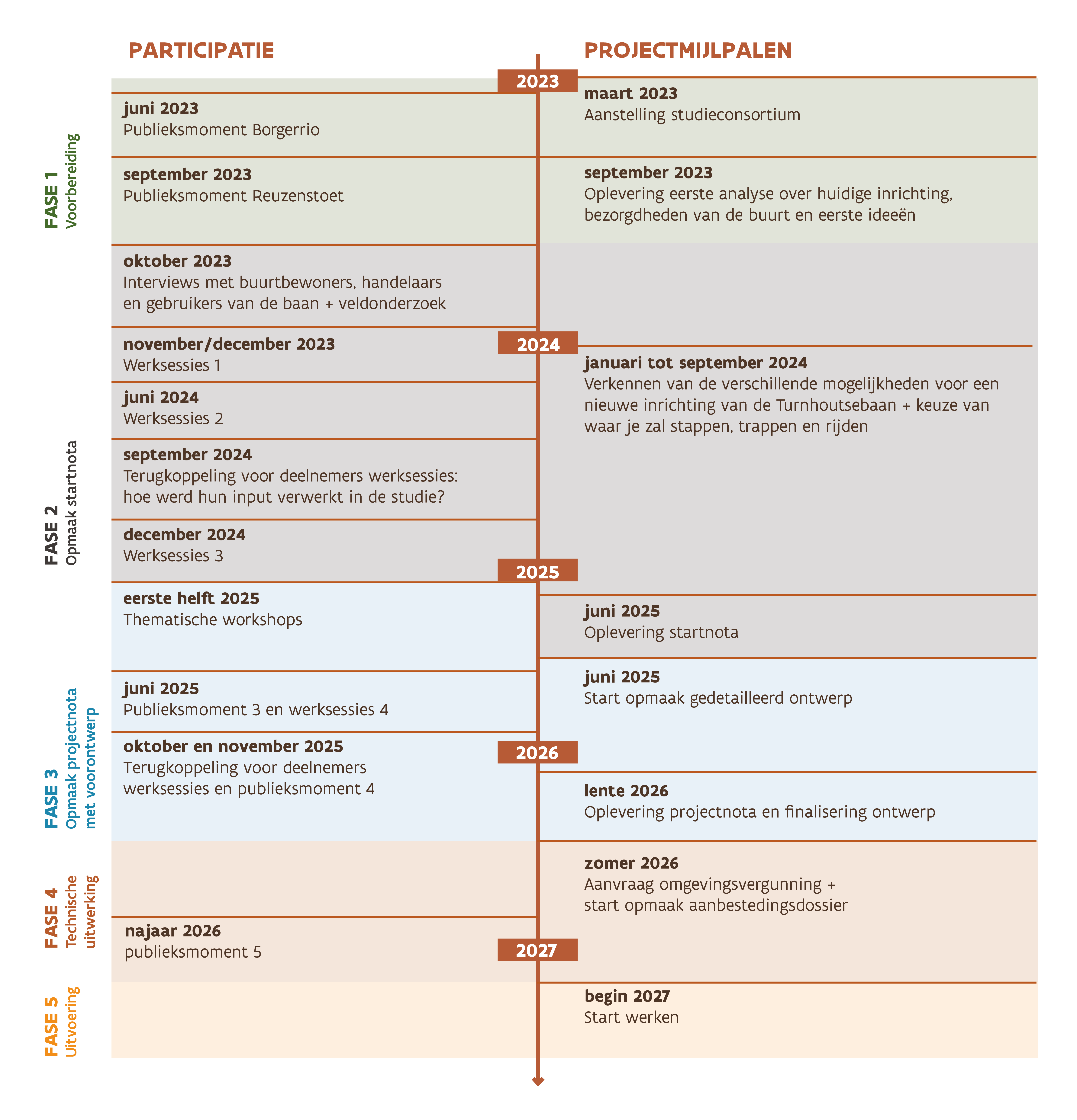 N12 Turnhoutsebaan tijdlijn - update maart 2026