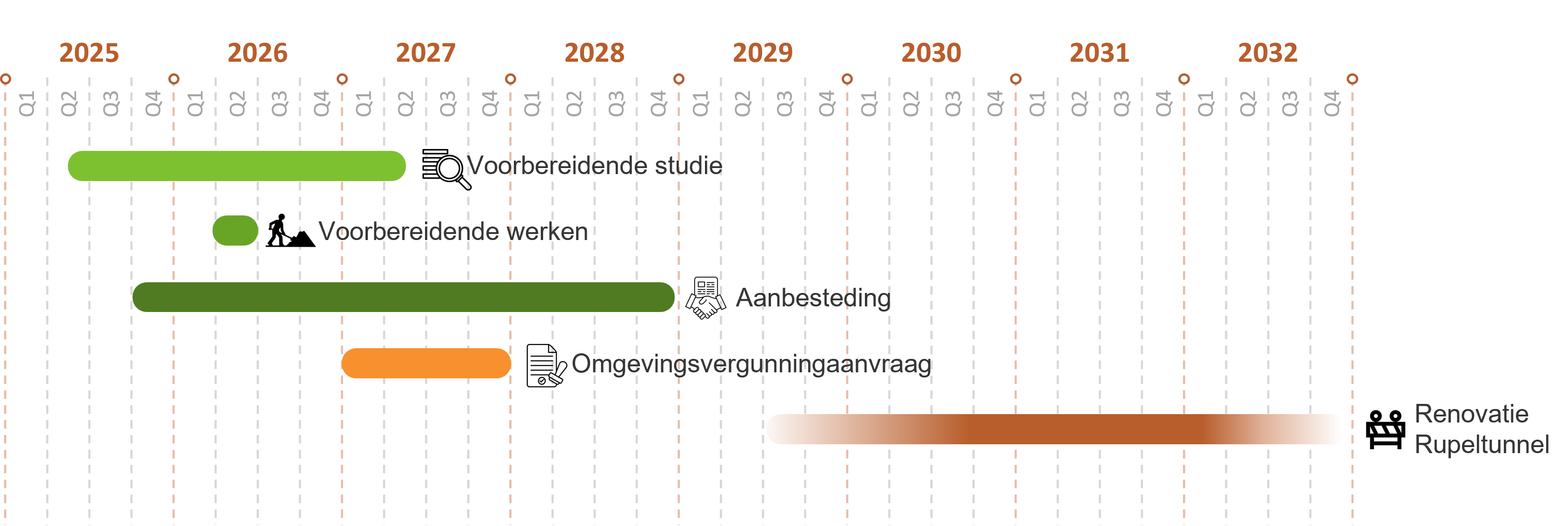 Tijdlijn Rupeltunnel - update maart 2026
