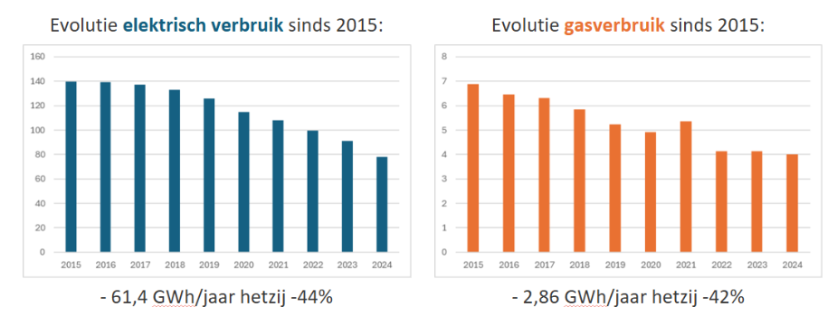 Grafiek energieverbruik AWV