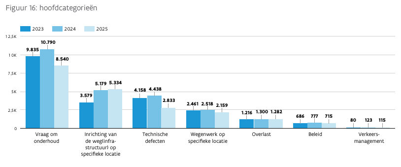 Rapport MW - Hoofdcategorieën
