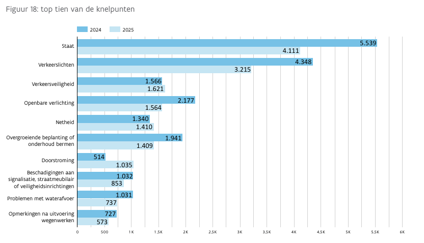 Rapport MW - Knelpunten