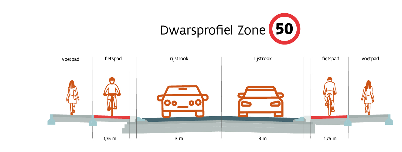 Dwarsprofiel zone 50 met verhoogde fietspaden Dwarsprofiel zone 50 met verhoogde fietspaden