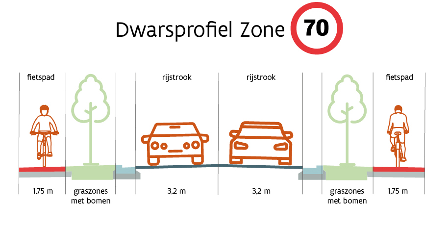 Dwarsprofiel zone 70 met vrijliggende fietspaden Dwarsprofiel zone 70 met vrijliggende fietspaden