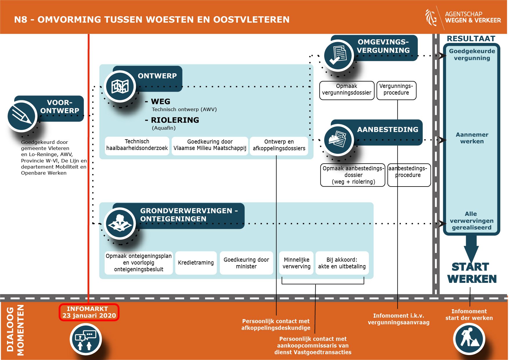 N8 Woesten-Oostvleteren schema nog te zetten stappen N8 Woesten-Oostvleteren schema nog te zetten stappen
