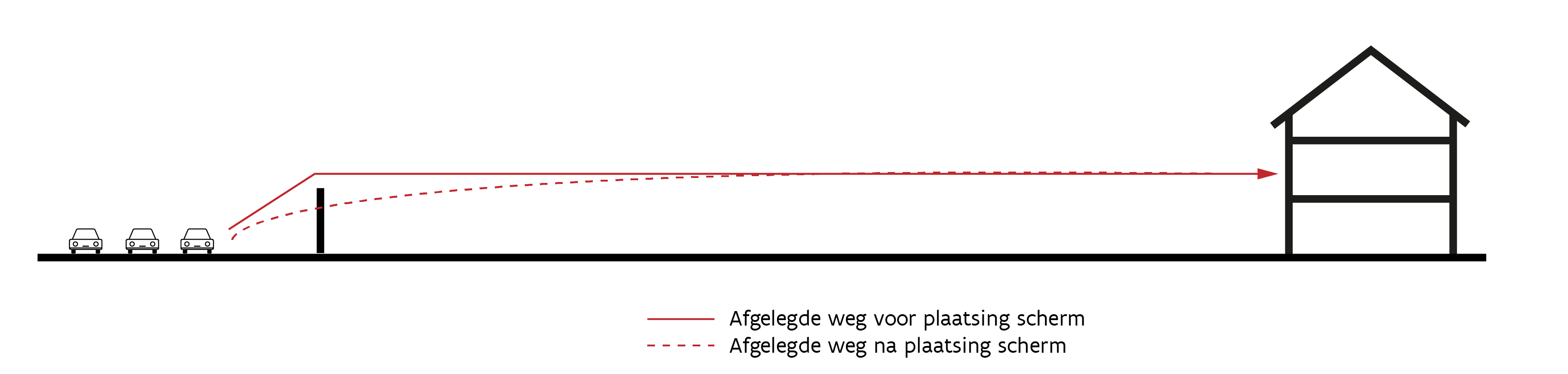 Het is duidelijk dat hoe groter de opgelegde omweg is, hoe groter de geluidsreductie zal zijn. Ook zal bij eenzelfde hoogte van een geluidswerende constructie de opgelegde omweg het grootst zijn wanneer het geluidsscherm of de gronddam vlak naast de bron of de ontvanger wordt gepositioneerd. Indien de geluidswerende constructie in het midden van de bron en de ontvanger wordt geplaatst is de opgelegde omweg minimaal, evenals de verkregen geluidsreductie. Het is duidelijk dat hoe groter de opgelegde omweg is, hoe groter de geluidsreductie zal zijn. Ook zal bij eenzelfde hoogte van een geluidswerende constructie de opgelegde omweg het grootst zijn wanneer het geluidsscherm of de gronddam vlak naast de bron of de ontvanger wordt gepositioneerd. Indien de geluidswerende constructie in het midden van de bron en de ontvanger wordt geplaatst is de opgelegde omweg minimaal, evenals de verkregen geluidsreductie.