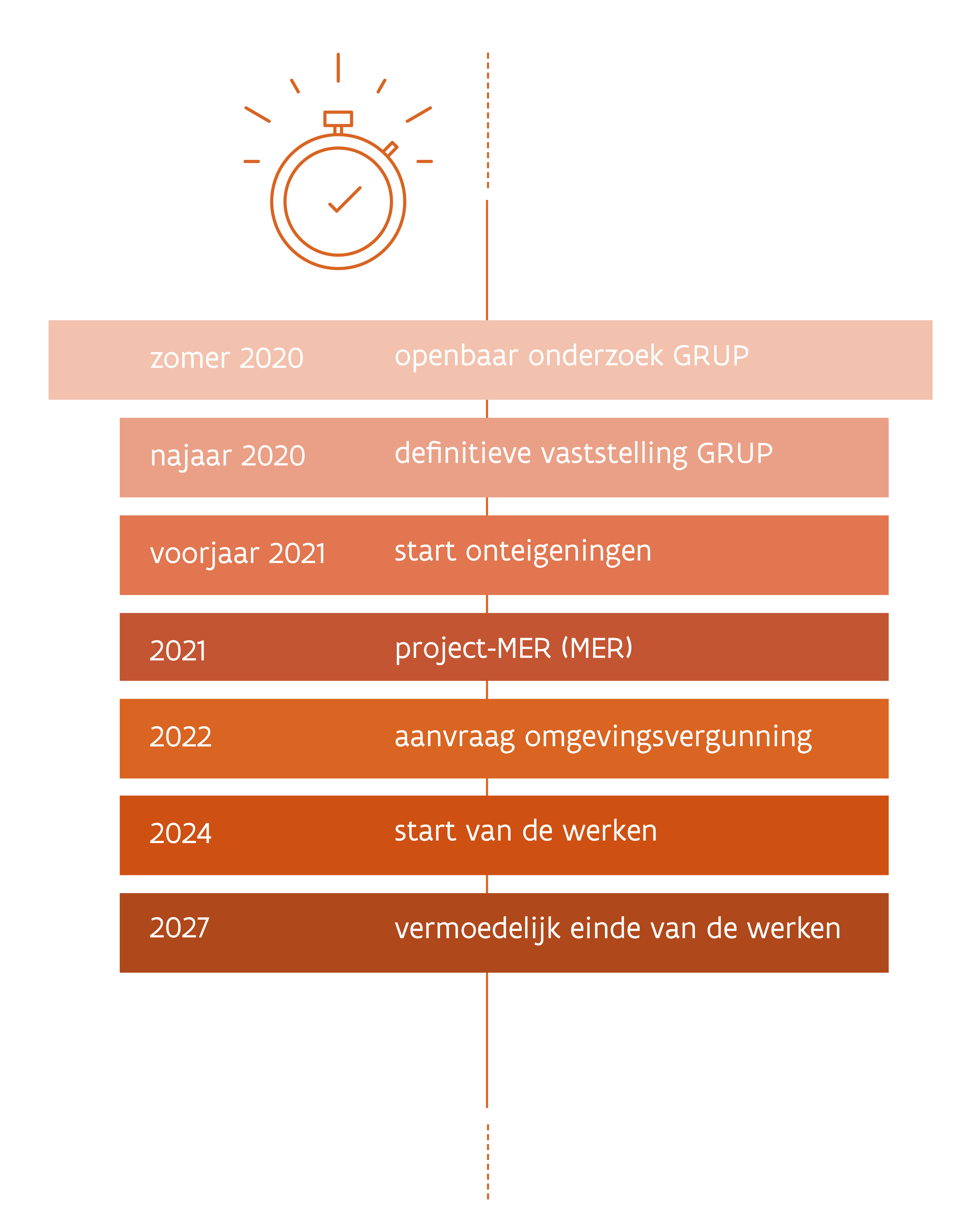 Tijdslijn studie herinrichting N42 Tijdslijn studie herinrichting N42