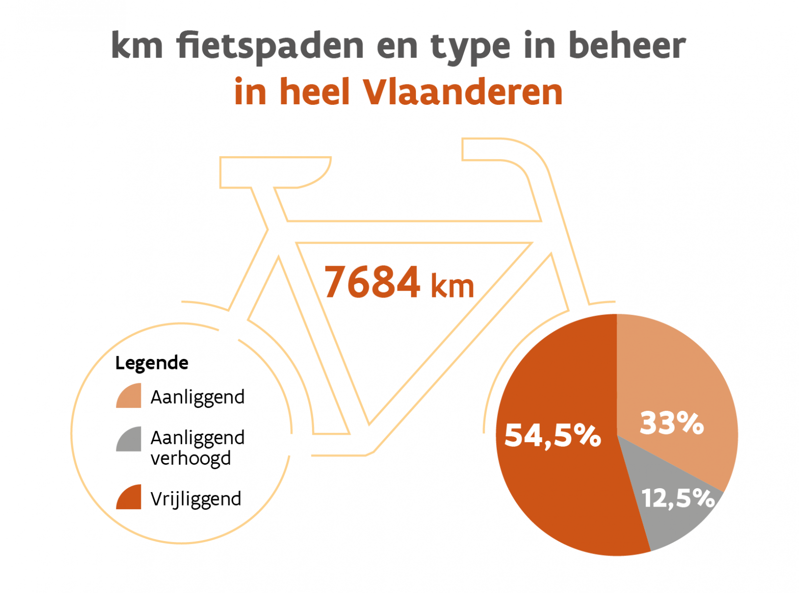 Type fietspaden in Vlaanderen Type fietspaden in Vlaanderen