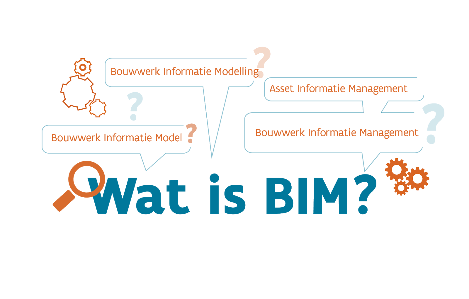 Wat is BIM?