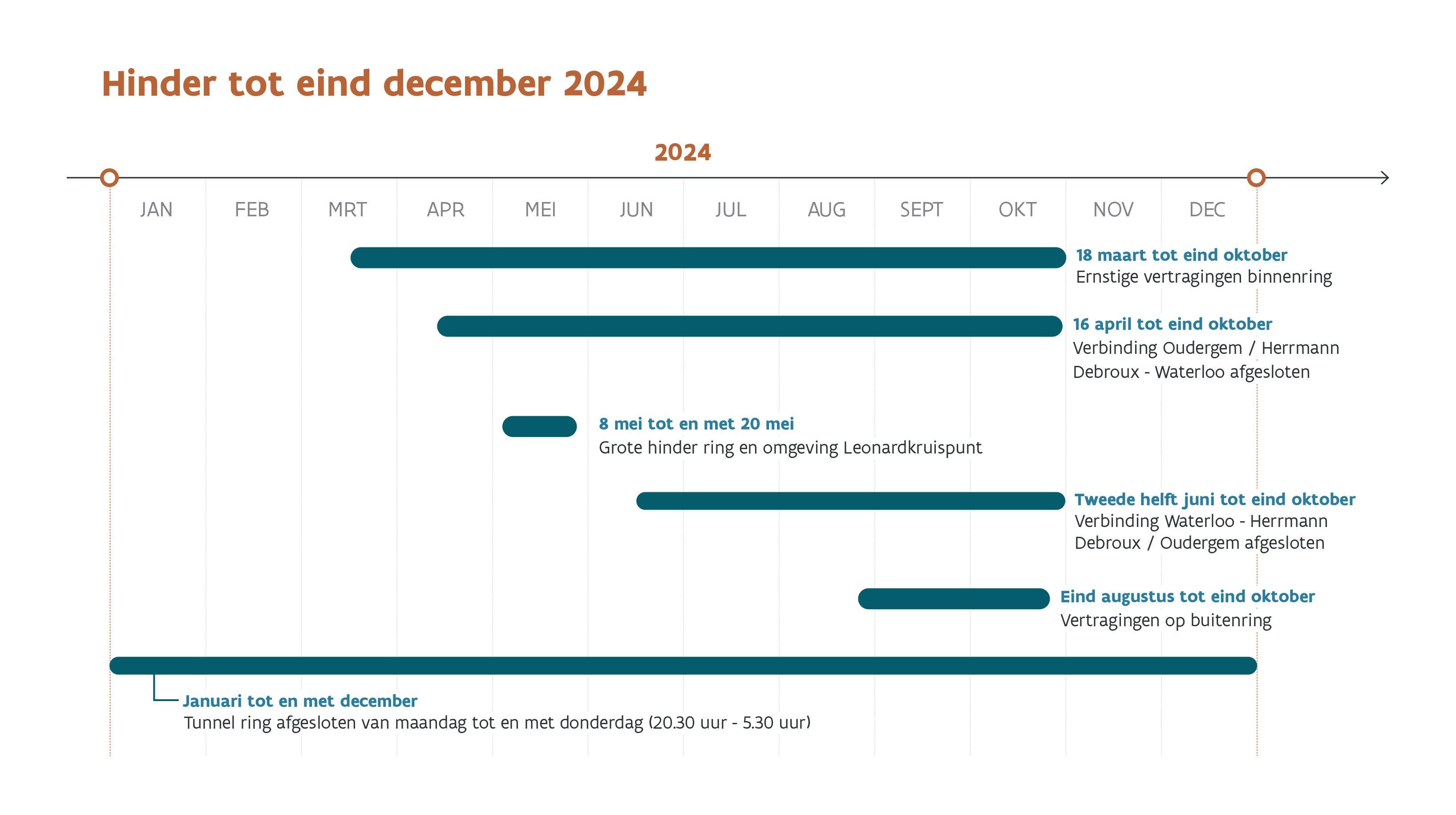 Werken Leonardtunnel: hinder tot eind december 2024 (versie 18/04/2024)