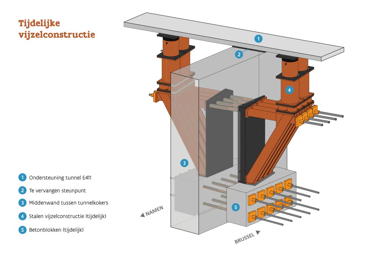 Illustratie van een tijdelijke vijzelconstructie