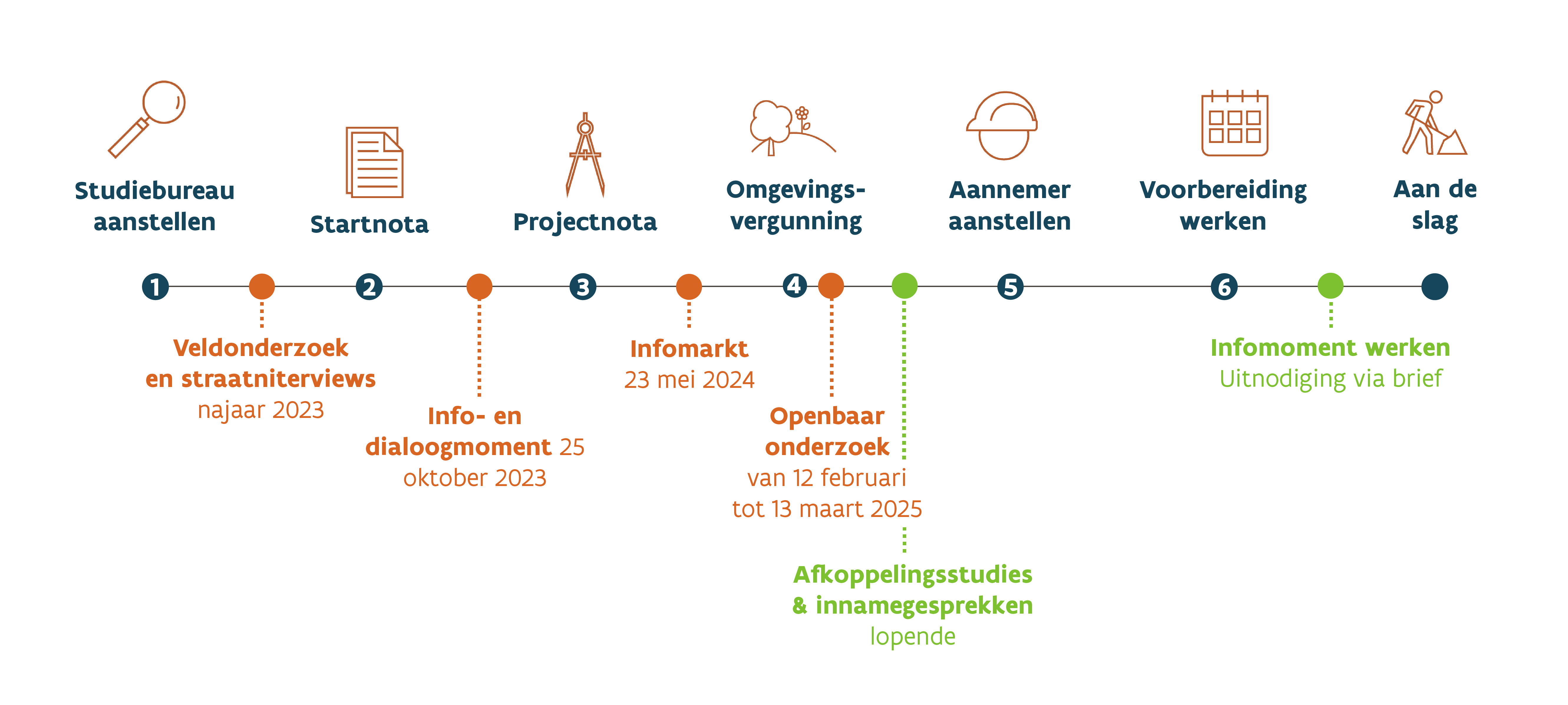 Procesverloop voor de gewestweg