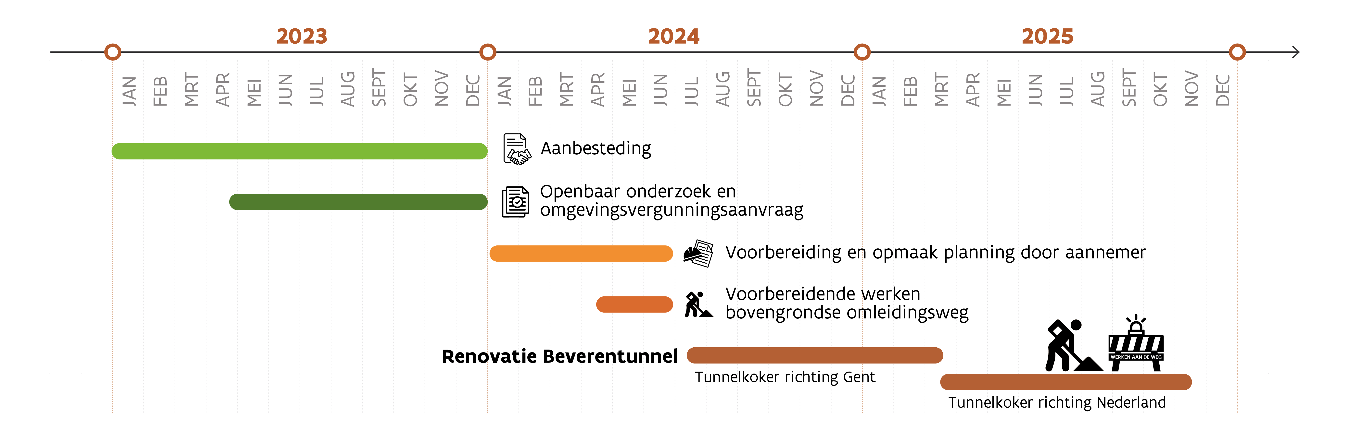 Beverentunnel renovatie tijdlijn