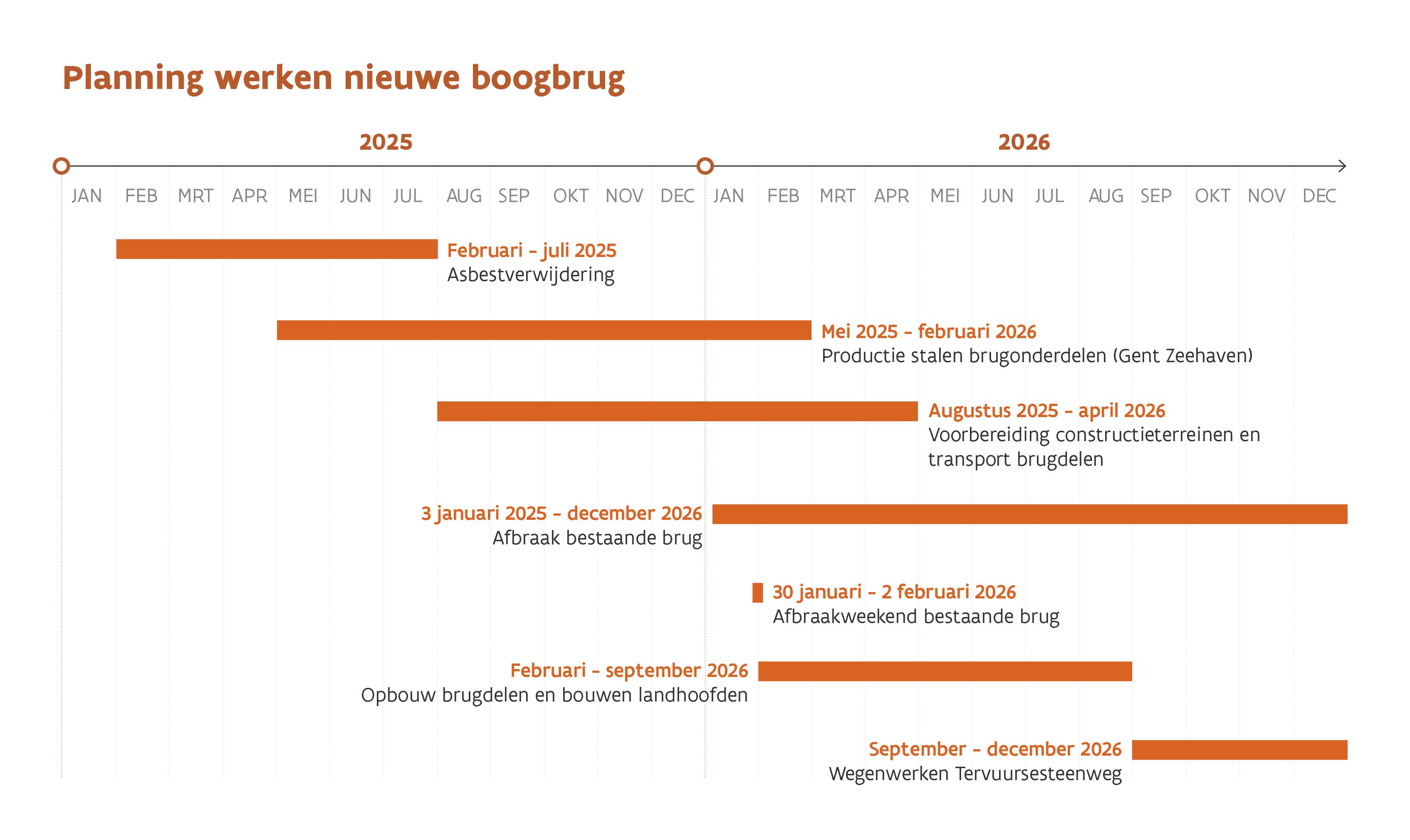 Boogbrug Bertem: planning (versie december 2025)