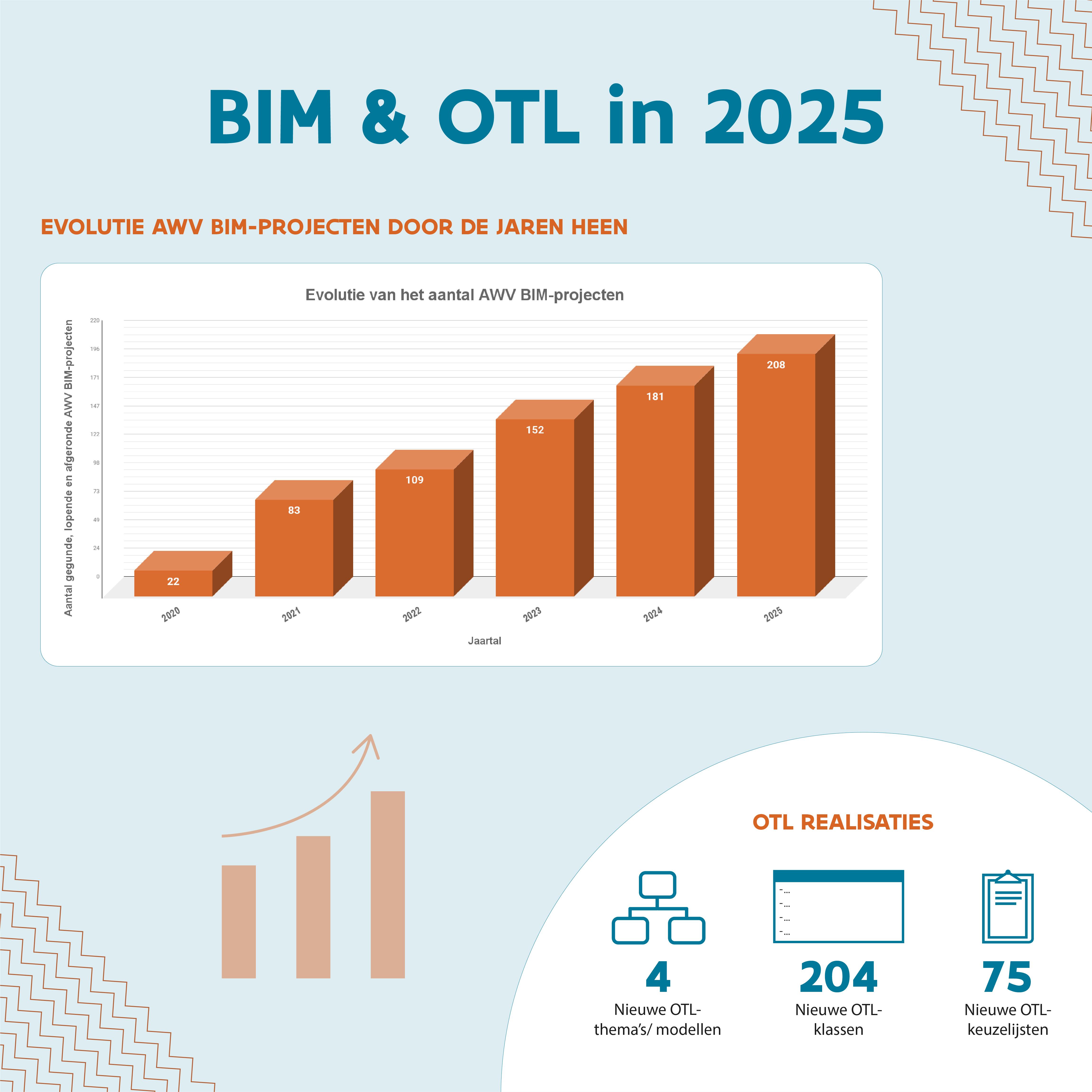 BIM & OTL in 2025 - infographic