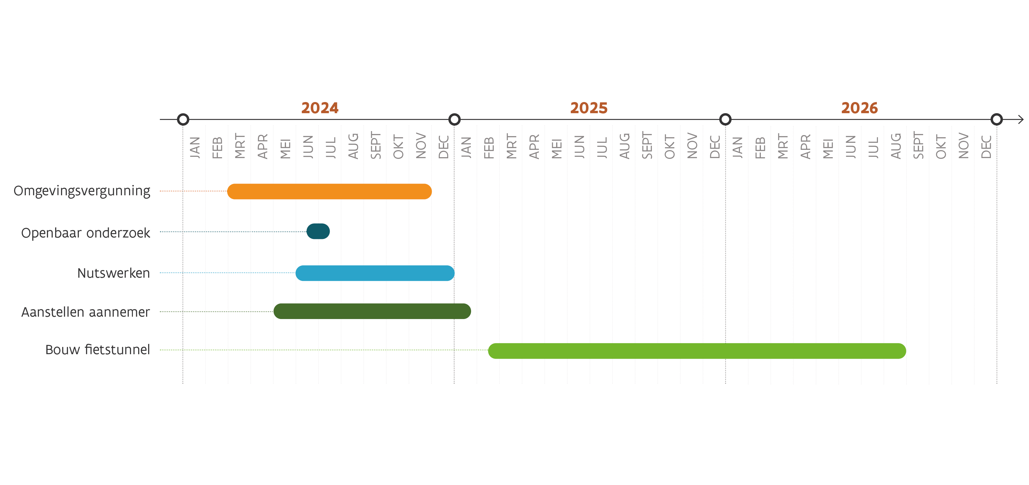 Fietstunnel Sint-Rita Kontich (N171) - Projectplanning