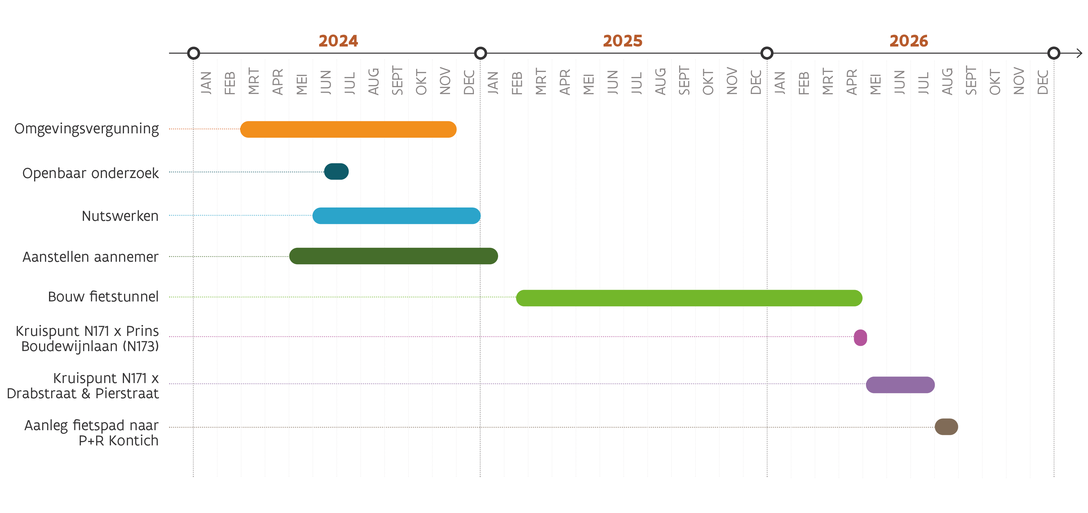 Fietstunnel Sint-Rita Kontich (N171) - Tijdlijn werken