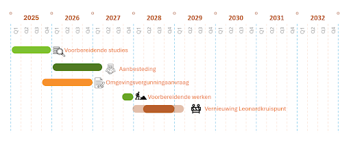 Overzicht van het projectverloop van de vernieuwing van het Leonardkruispunt Tervuren